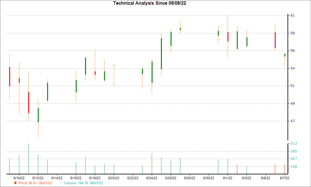 1-month candlestick chart for GFS