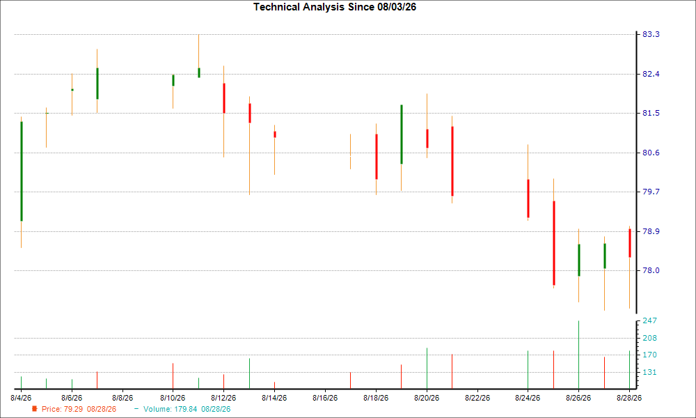 1-month candlestick chart for GGG