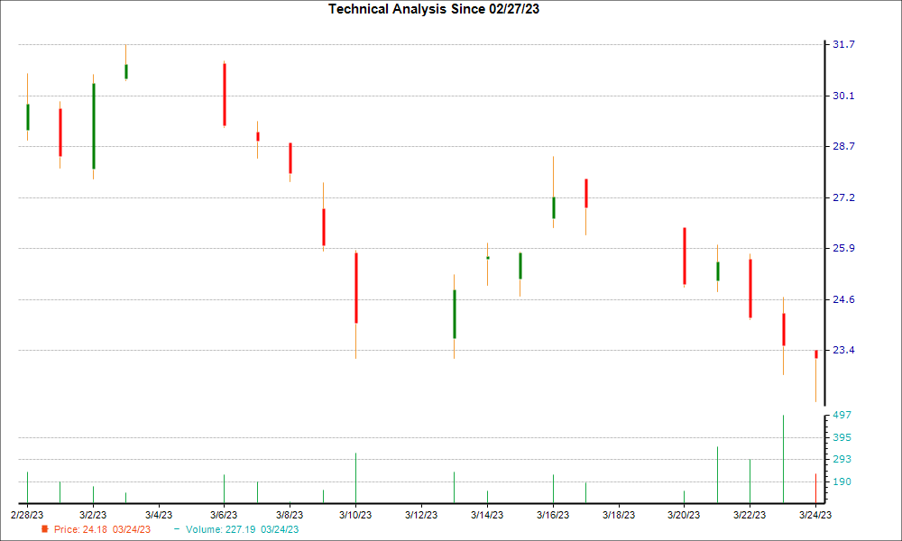 1-month candlestick chart for GH