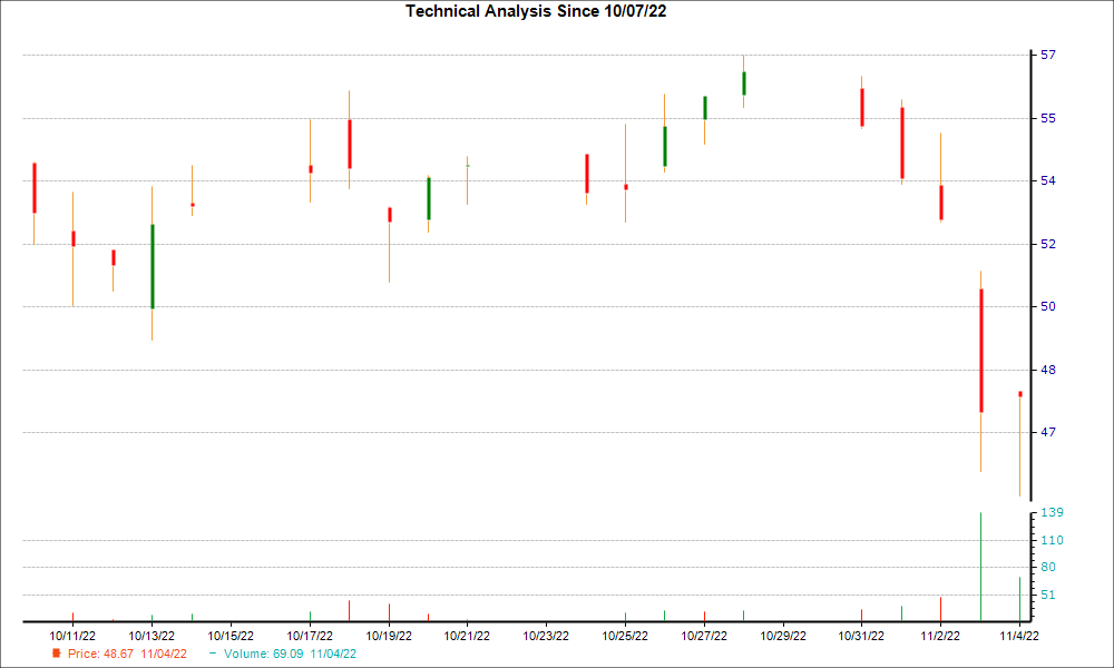 1-month candlestick chart for GKOS