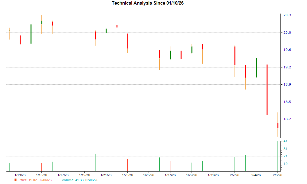1-month candlestick chart for GLAD