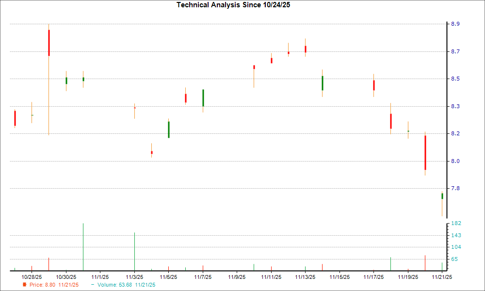 1-month candlestick chart for GLNCY