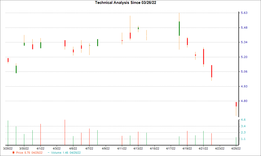 1-month candlestick chart for GLPEY