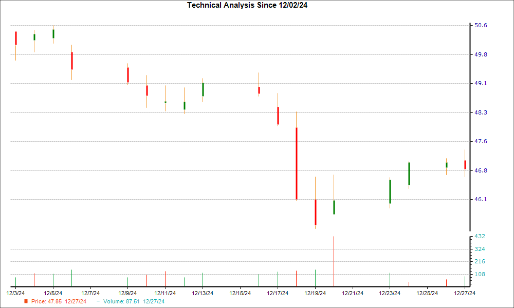 1-month candlestick chart for GLPI