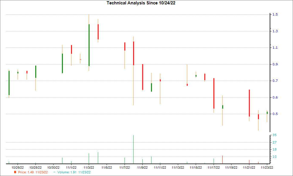 1-month candlestick chart for GLTO