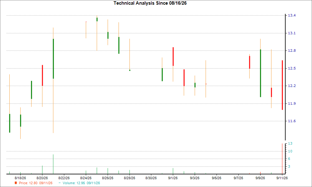 1-month candlestick chart for GMBXF