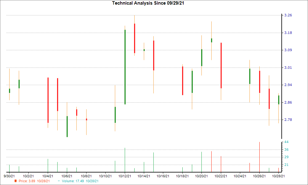 1-month candlestick chart for GMDA
