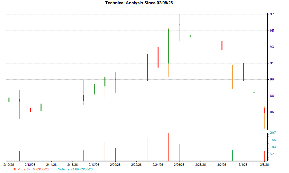 1-month candlestick chart for GMED