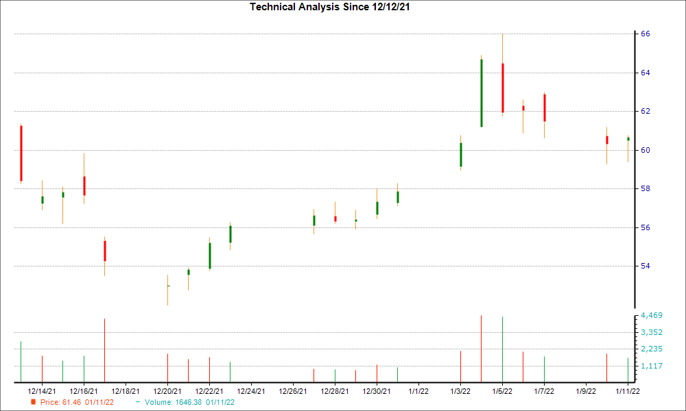 1-month candlestick chart for GM