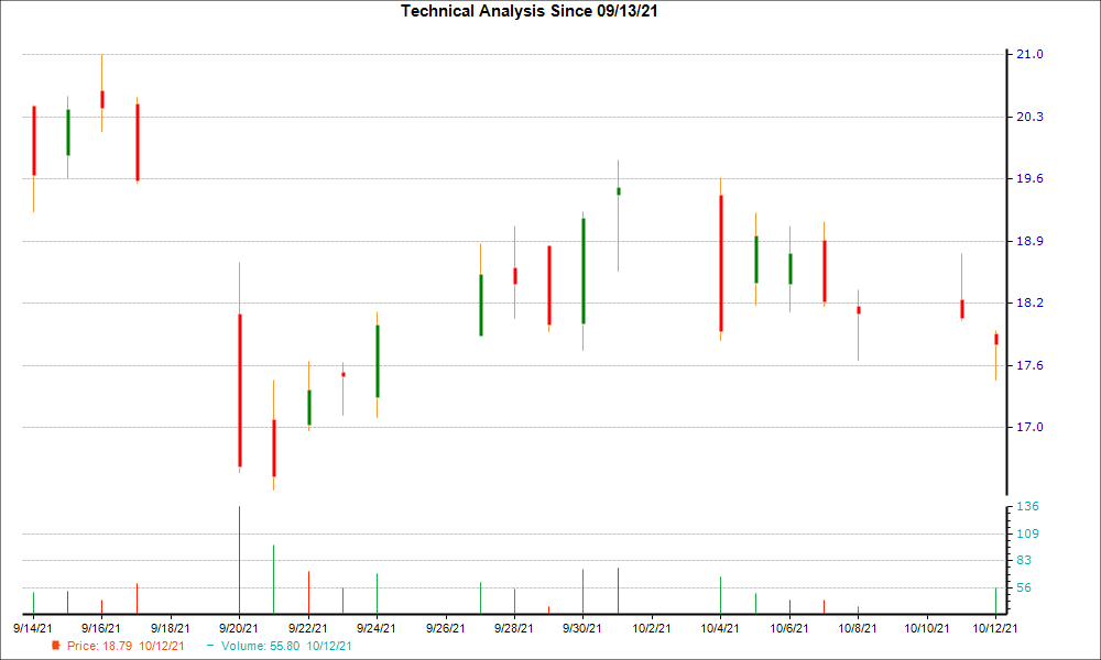 1-month candlestick chart for GNK