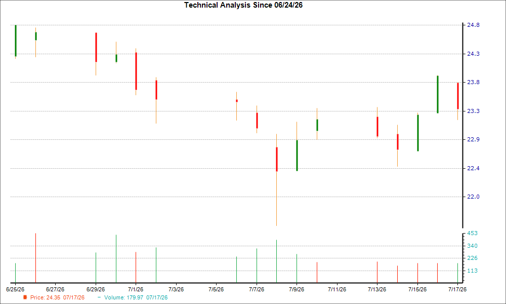 1-month candlestick chart for GNTX