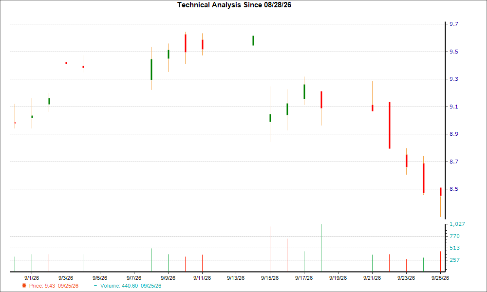 1-month candlestick chart for GNW