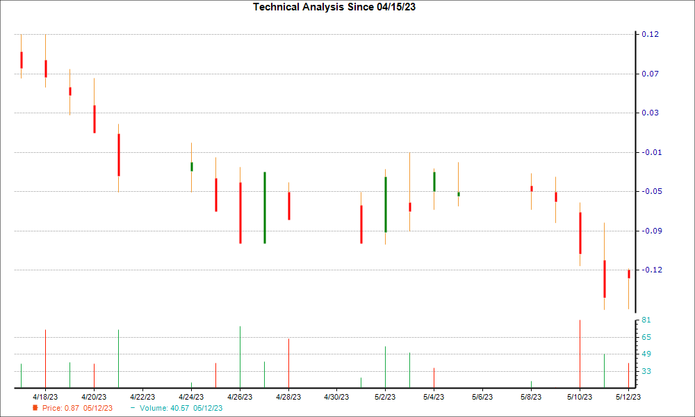 1-month candlestick chart for GORO