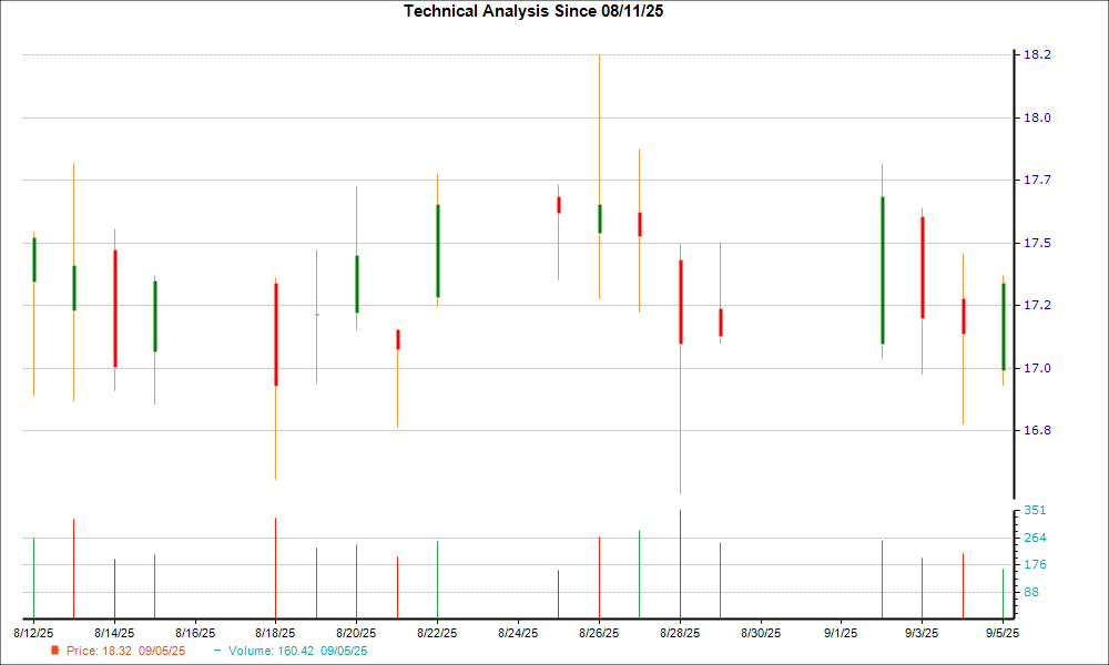 1-month candlestick chart for GO