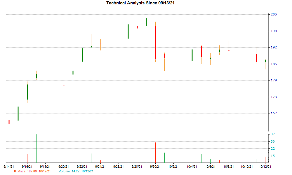 1-month candlestick chart for GPI