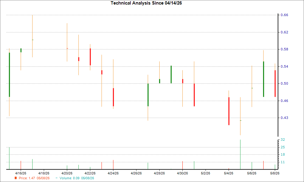 1-month candlestick chart for GPMT