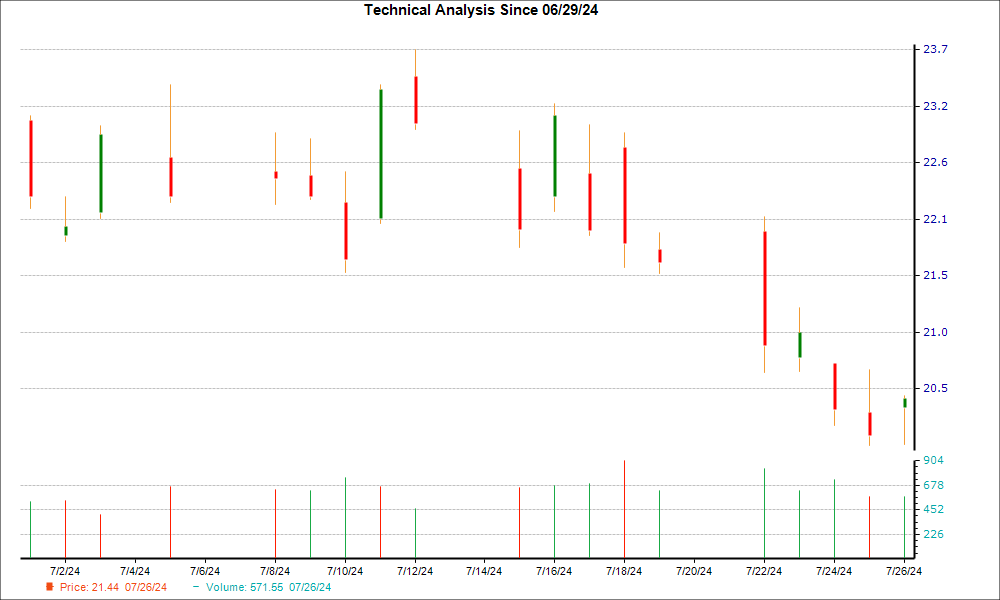 1-month candlestick chart for GPS