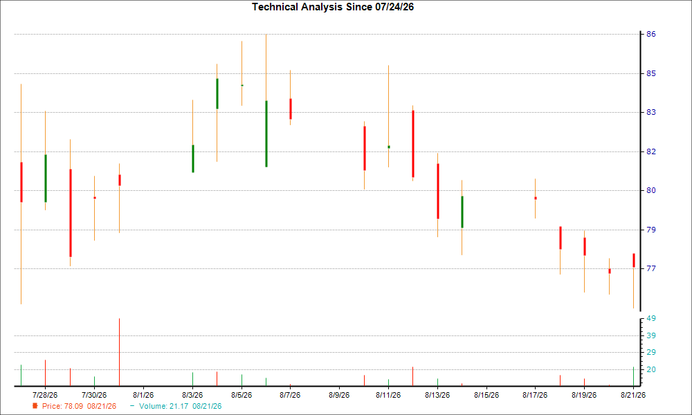 1-month candlestick chart for GRC