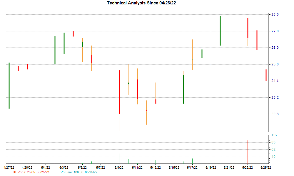 1-month candlestick chart for GRIN