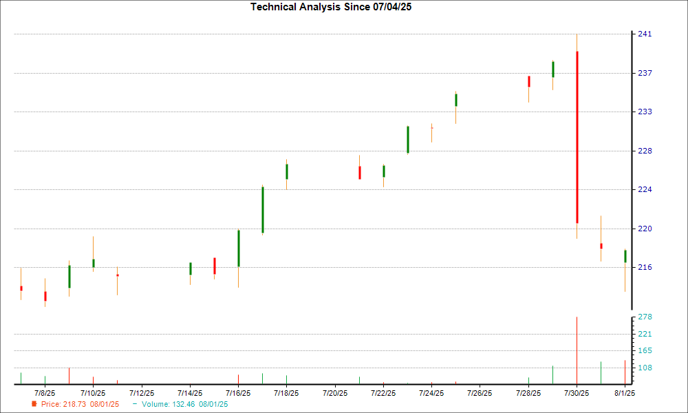 1-month candlestick chart for GRMN