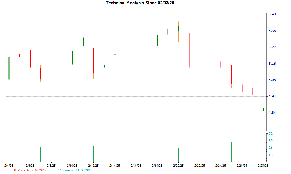 1-month candlestick chart for GRNT