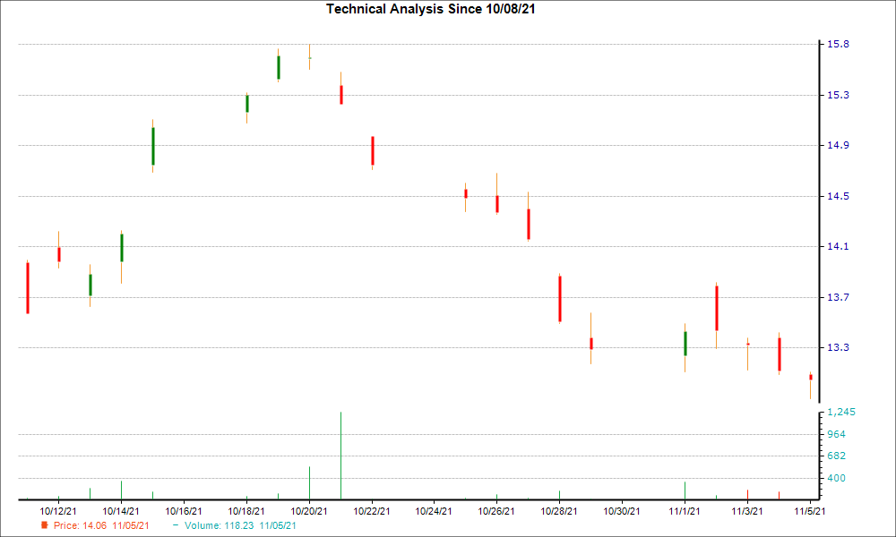1-month candlestick chart for GRUB