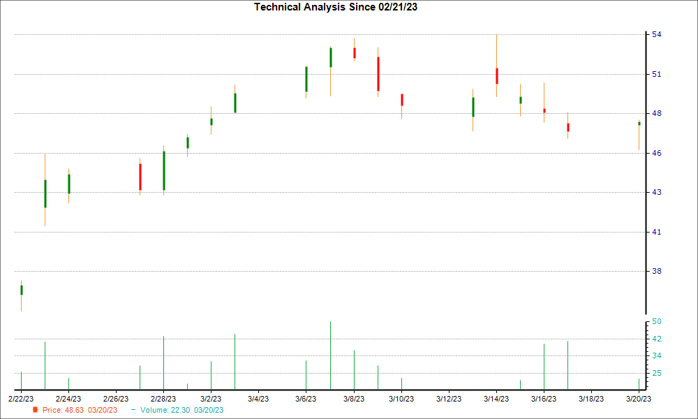 1-month candlestick chart for GSHD