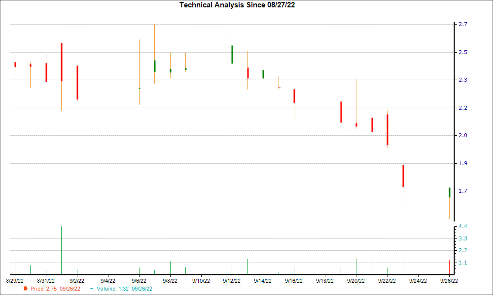 1-month candlestick chart for GTEC