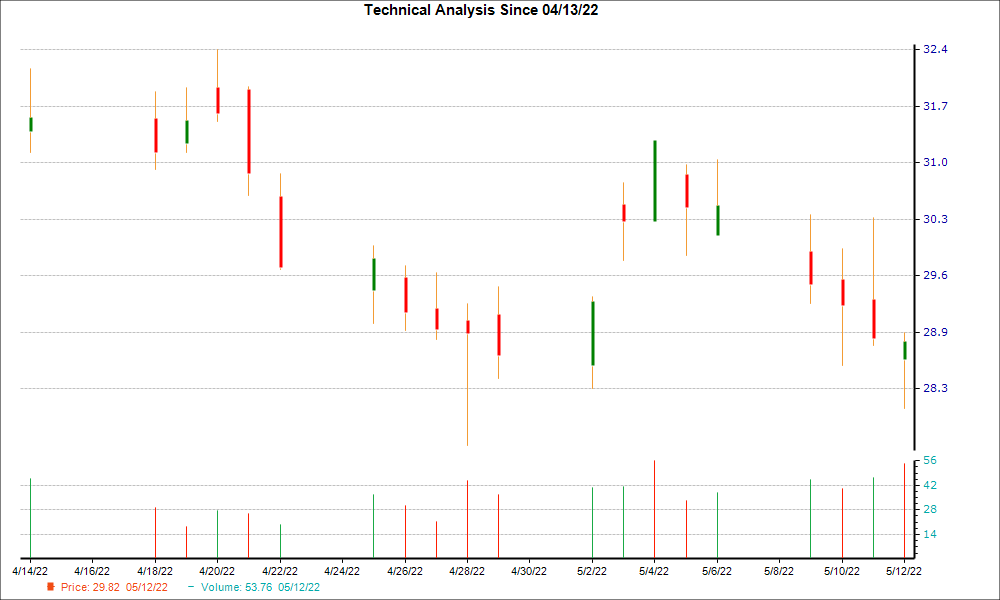 1-month candlestick chart for GVA