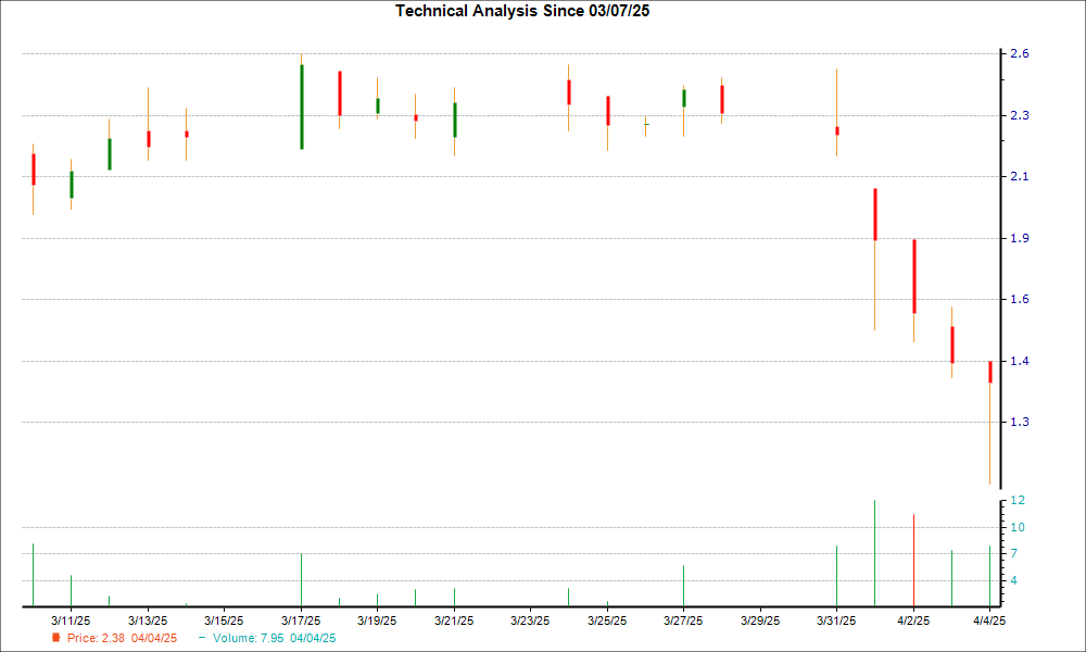 1-month candlestick chart for GWH