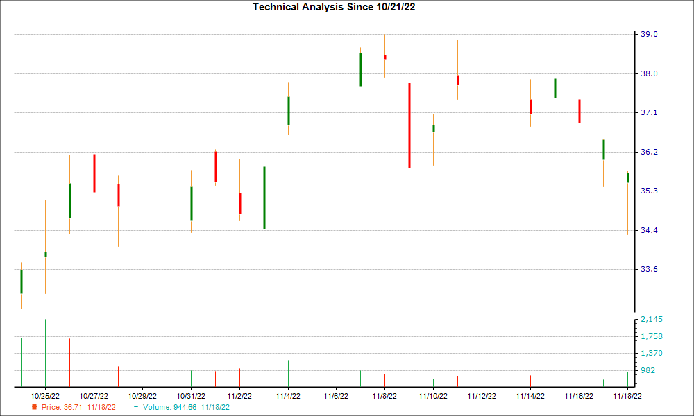 1-month candlestick chart for HAL
