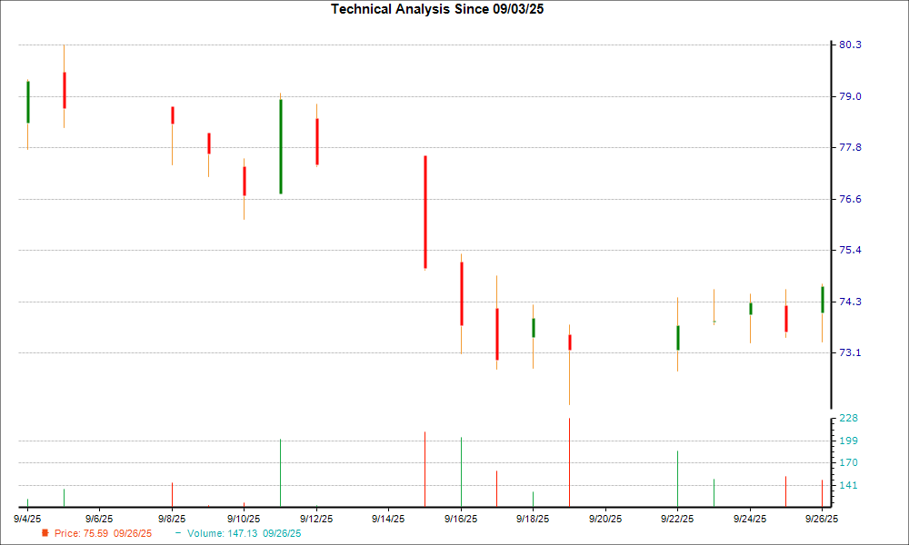 1-month candlestick chart for HAS
