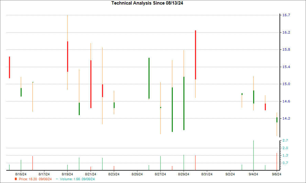 1-month candlestick chart for HEGIY