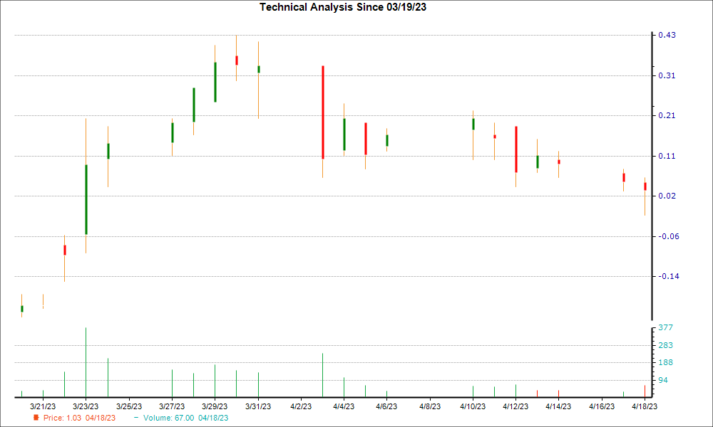 1-month candlestick chart for HEPS