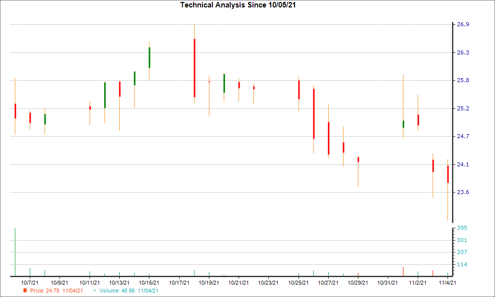 1-month candlestick chart for HESM