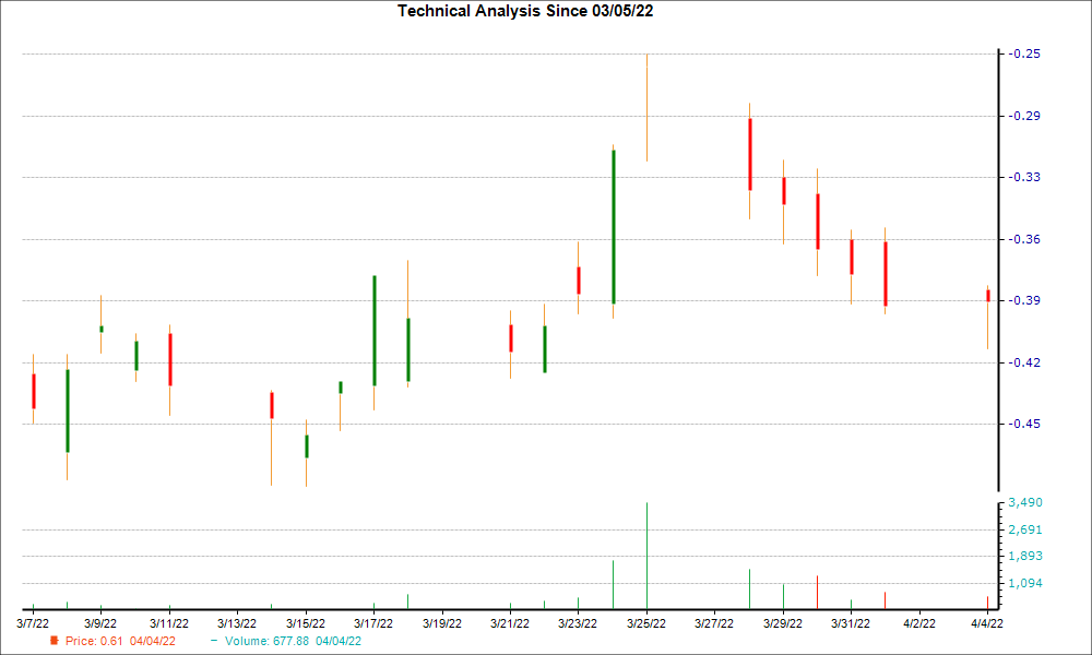 1-month candlestick chart for HEXO