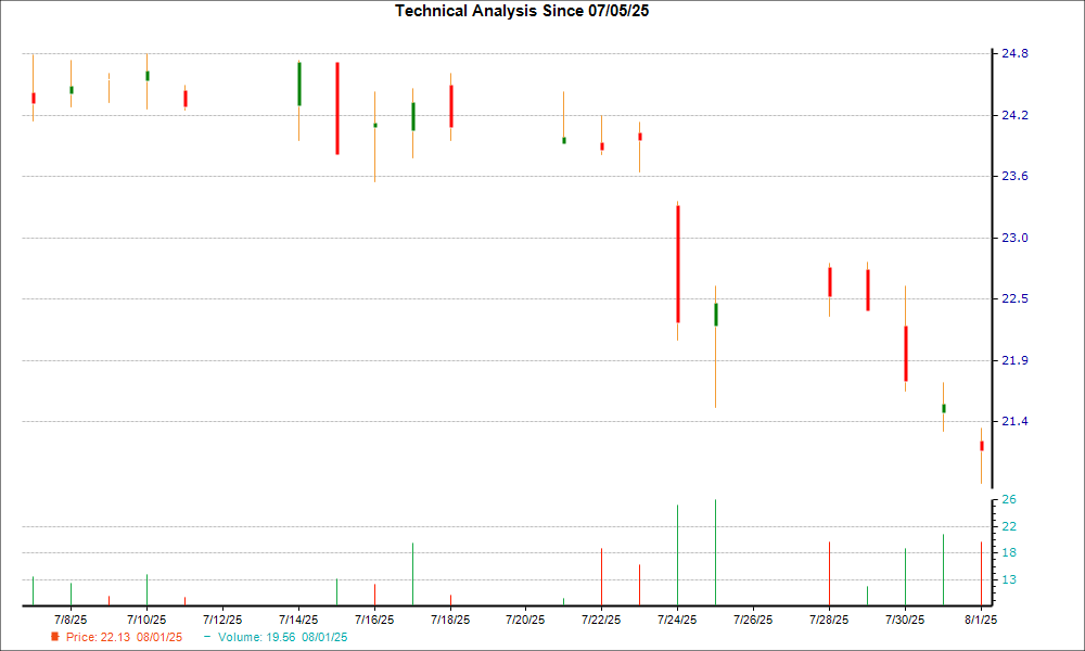 1-month candlestick chart for HFWA