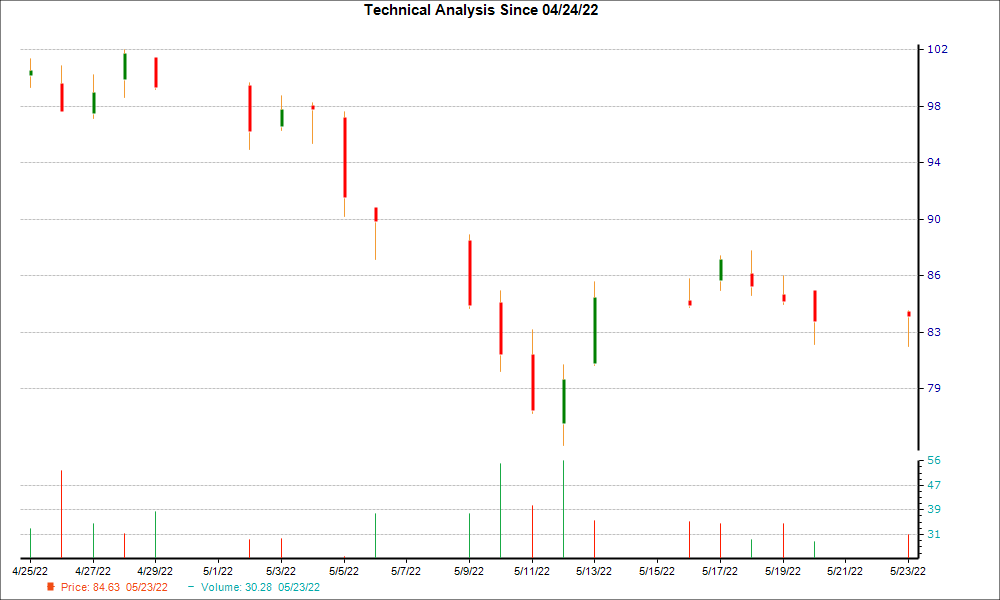 1-month candlestick chart for HHC