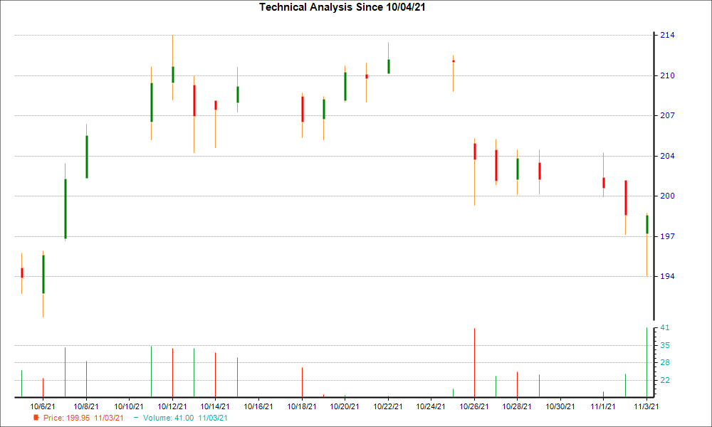 1-month candlestick chart for HII