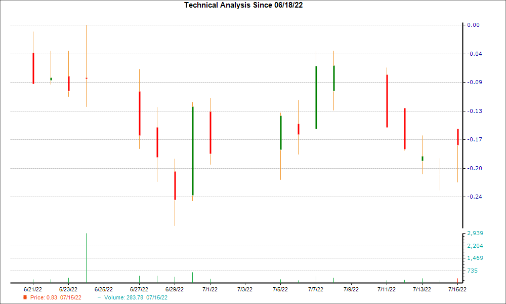 1-month candlestick chart for HIPO