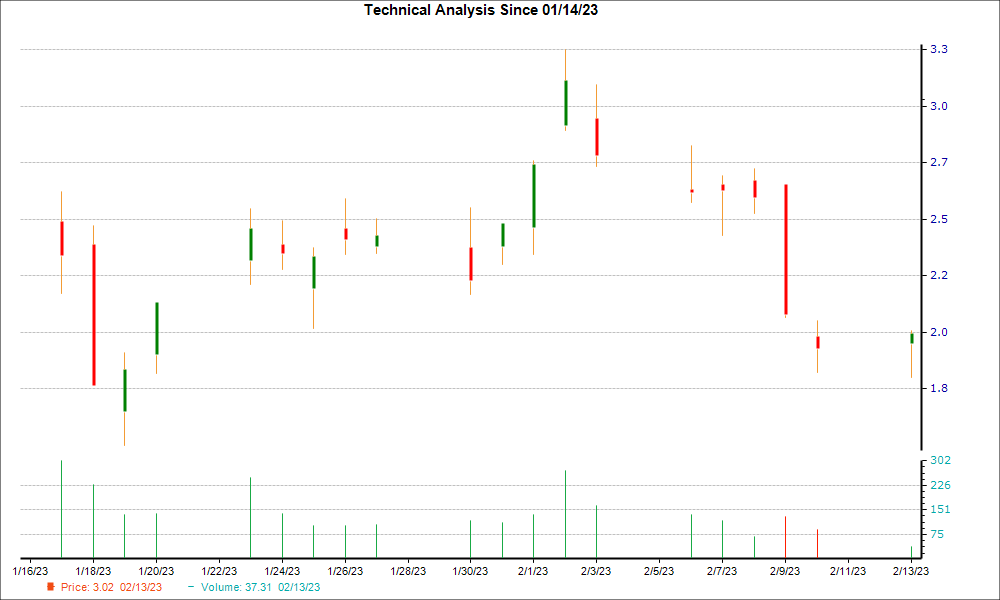 1-month candlestick chart for HIVE