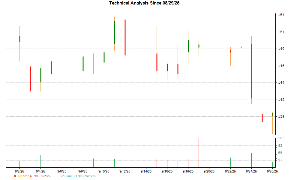 1-month candlestick chart for HLNE
