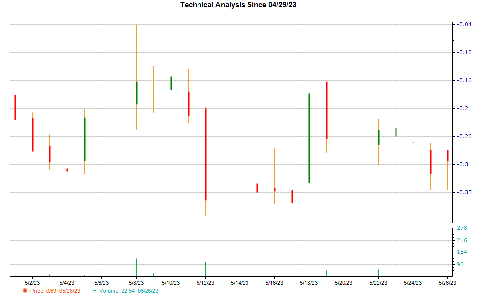 1-month candlestick chart for HLTH