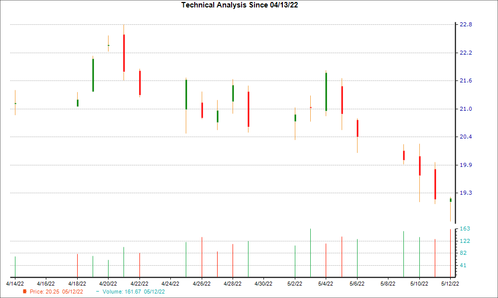 1-month candlestick chart for HOMB