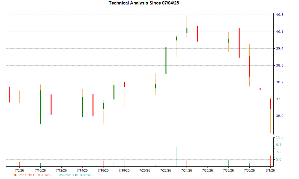1-month candlestick chart for HTB