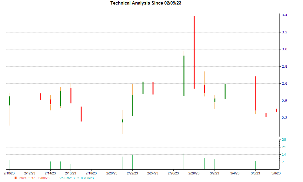 1-month candlestick chart for HTOO