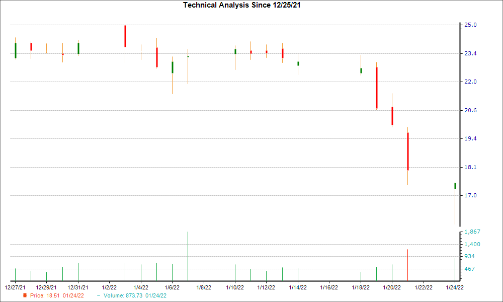 1-month candlestick chart for HTZ
