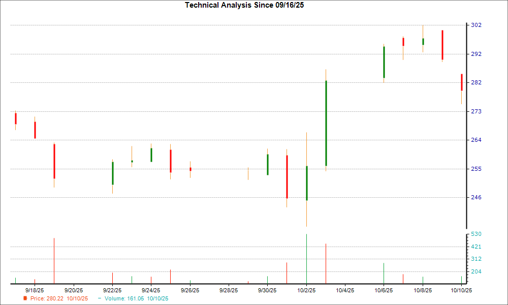 1-month candlestick chart for HUM