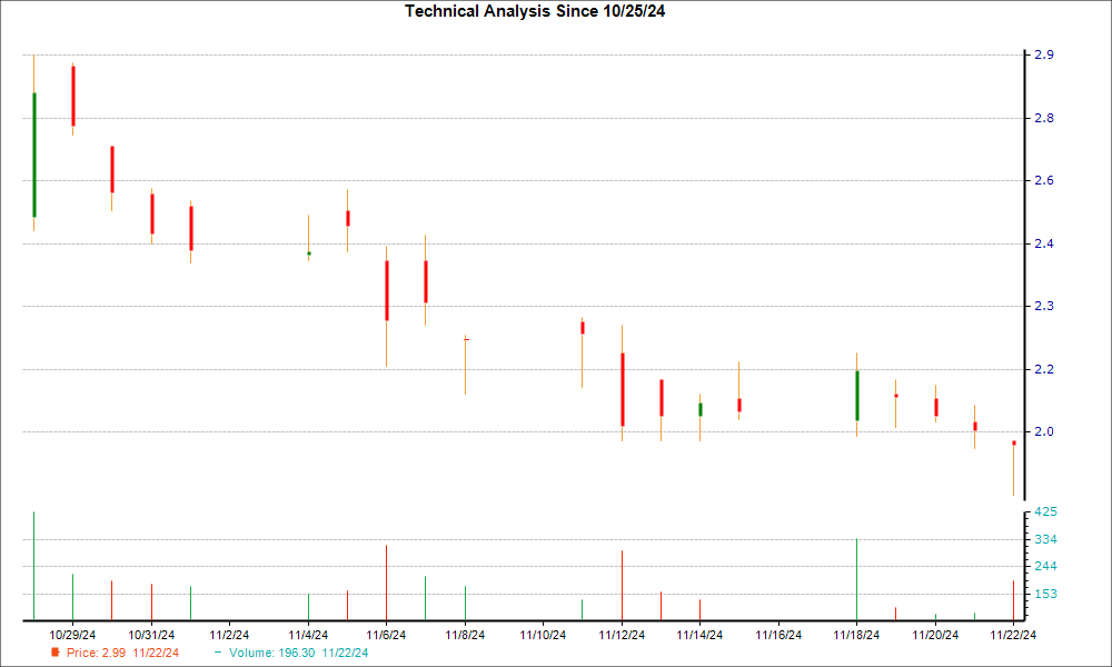 1-month candlestick chart for HUYA