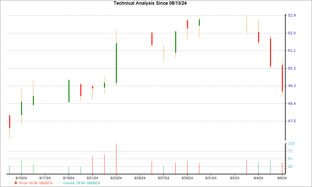 1-month candlestick chart for HWC